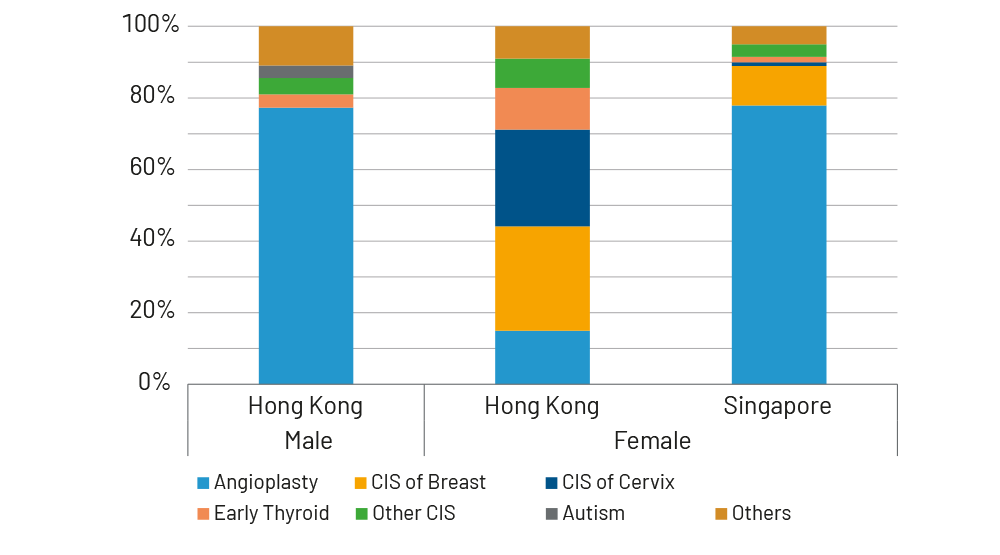 Chart 5