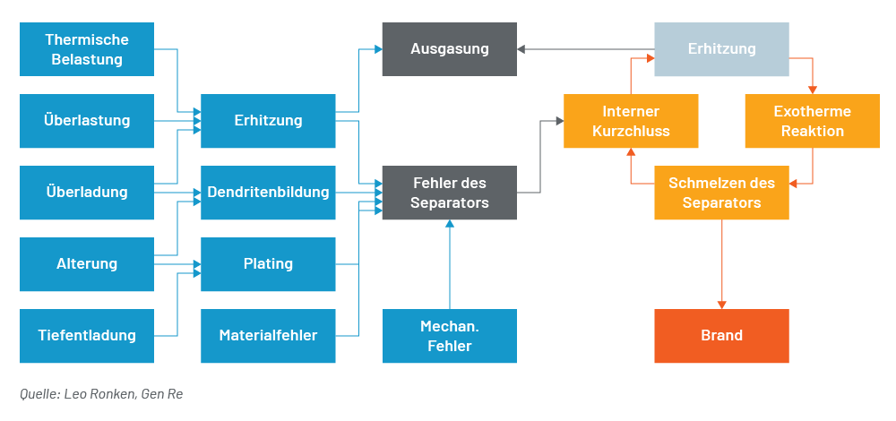 Chart 2