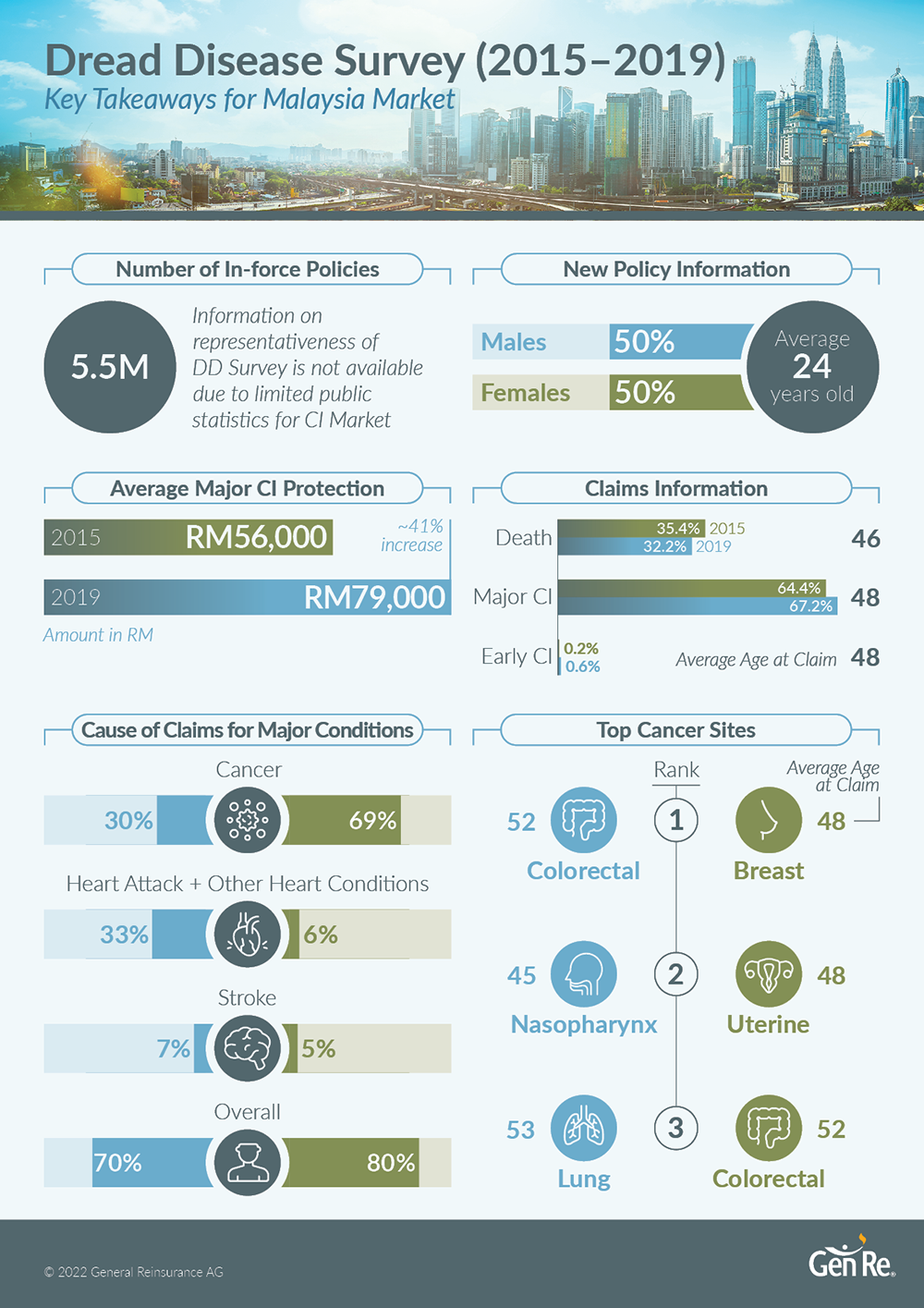 Dread Disease - Singapore